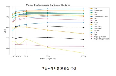 Model performance curves under varying label budgets
